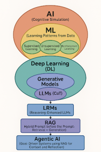 A layered diagram showing the hierarchy of artificial intelligence. At the top, a large oval labeled “AI (Cognitive Simulation)” contains a smaller circle labeled “ML (Learning Patterns from Data),” which includes supervised, unsupervised, and reinforcement learning. Below, a section for “Deep Learning (DL)” leads to “Generative Models,” with Large Language Models (LLMs, CoT), followed by “Reasoning-Enhanced LLMs (LRMs),” then “Retrieval-Augmented Generation (RAG),” and finally “Agentic AI” (goal-driven systems using RAG for context and reflection).