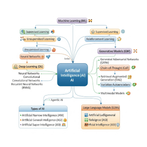 A colorful concept map diagram of artificial intelligence. At the center, “Artificial Intelligence (AI)” connects to branches:Machine Learning (ML): includes supervised, unsupervised, reinforcement learning. Deep Learning (DL): includes neural networks (convolutional, recurrent). Generative Models (GM): includes generative adversarial networks (GANs), chain-of-thought (CoT), retrieval-augmented generation (RAG), variation autoencoders, and multimodal models. Types of AI: artificial narrow intelligence (ANI), general intelligence (AGI), and superintelligence (ASI). Large Language Models (LLMs): connected to artificial intelligence, artificial negligence, and artificial superintelligence. Icons and arrows illustrate relationships across all categories.